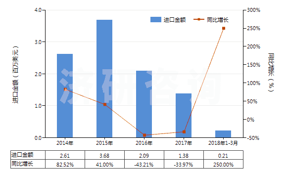 2014-2018年3月中國(guó)皮革制外底及鞋面的其他短統(tǒng)靴（內(nèi)底＜24cm）(HS64035191)進(jìn)口總額及增速統(tǒng)計(jì)